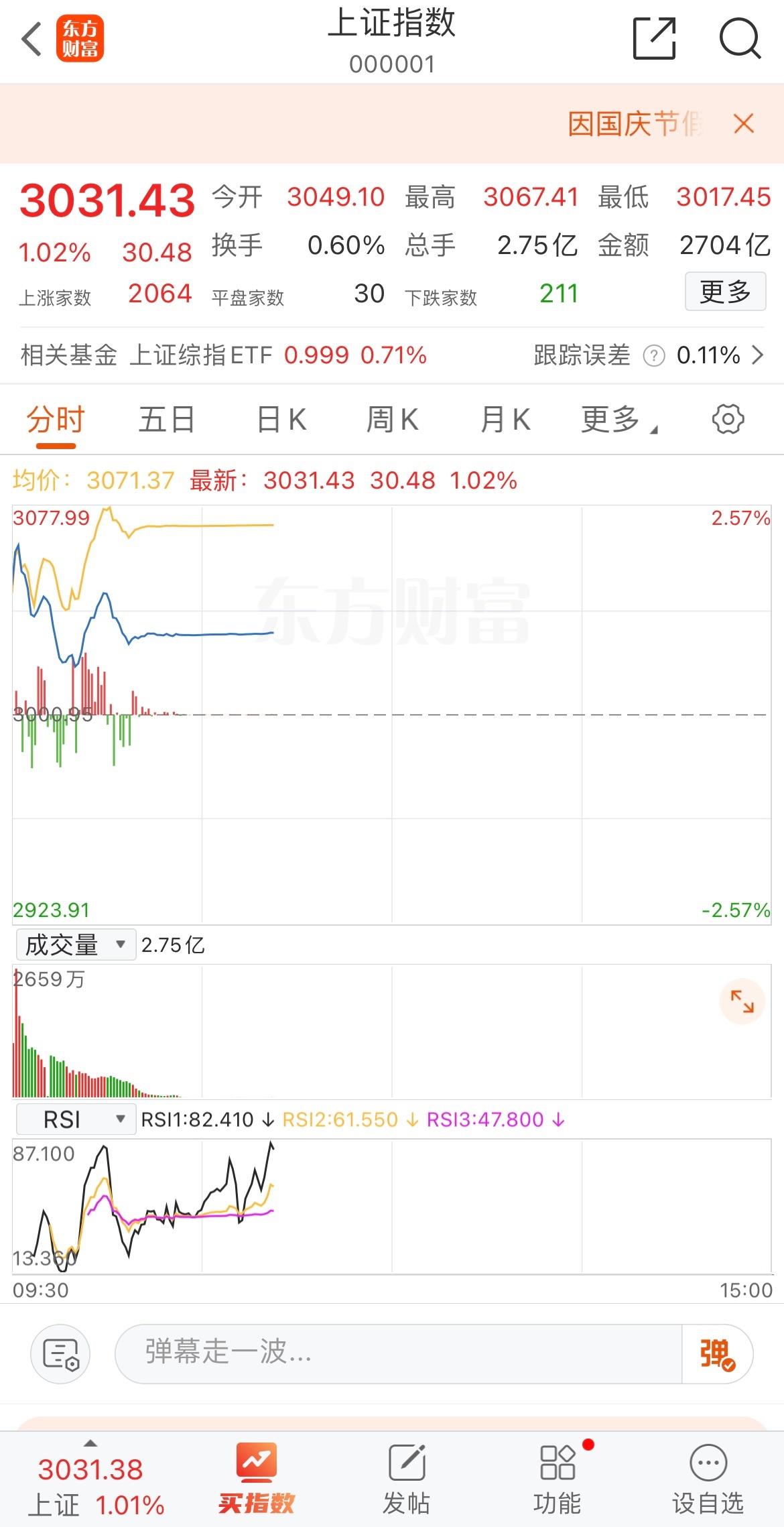 #多家炒股软件崩了# 创业板，深证成指还在载歌载舞，上证咋熄火了？指数涨8%，强