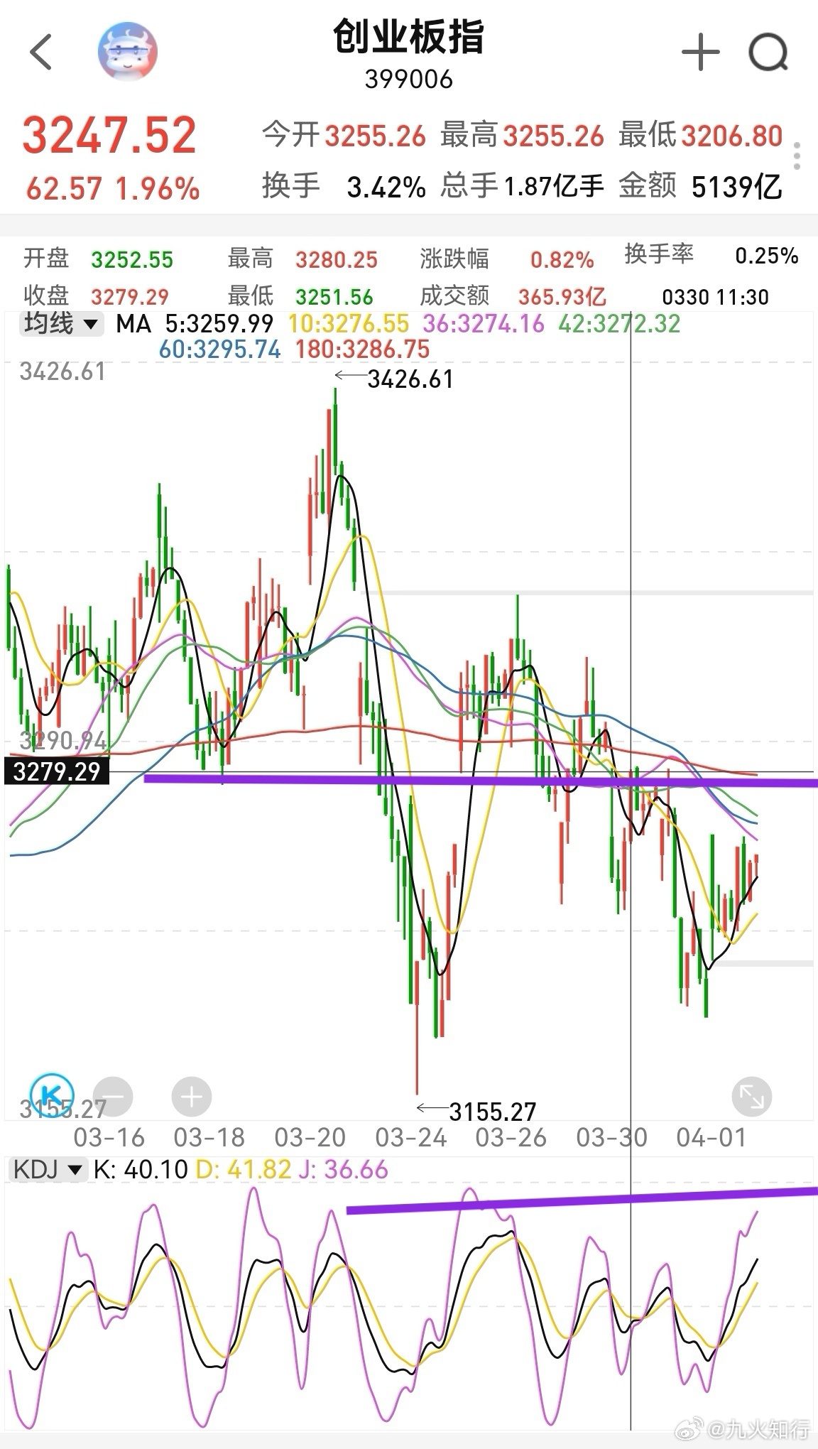 大家早！昨晚美股继续涨，欧洲股市也大涨，A股表现最弱。今天的A股预计还能反弹一下