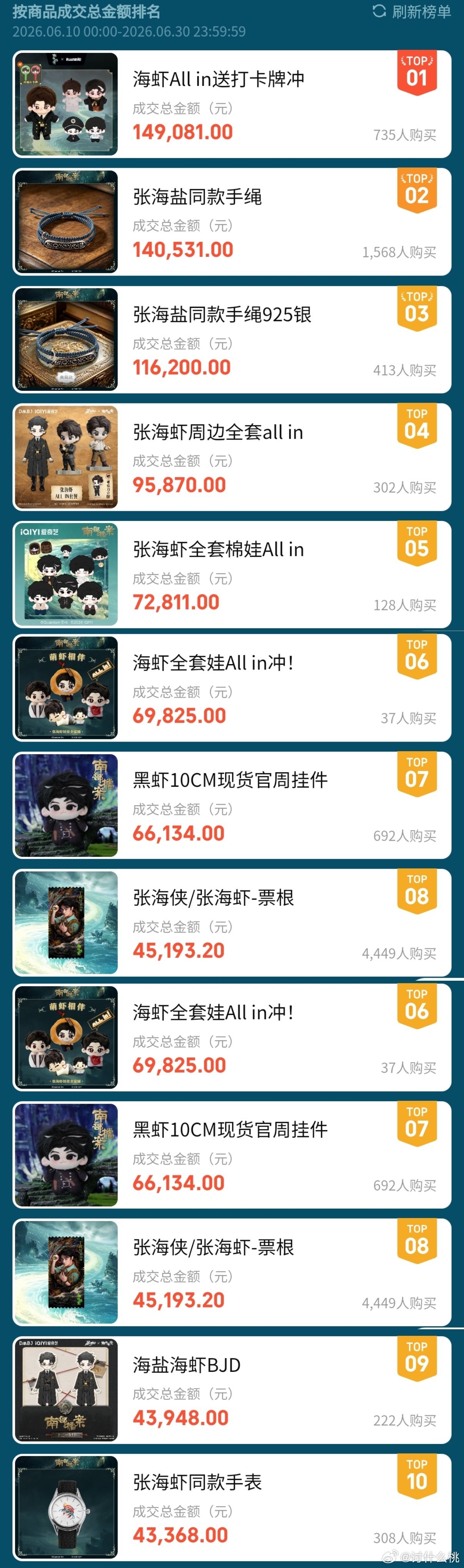 《南部档案》周边售卖情况如下，这水平如何？ 