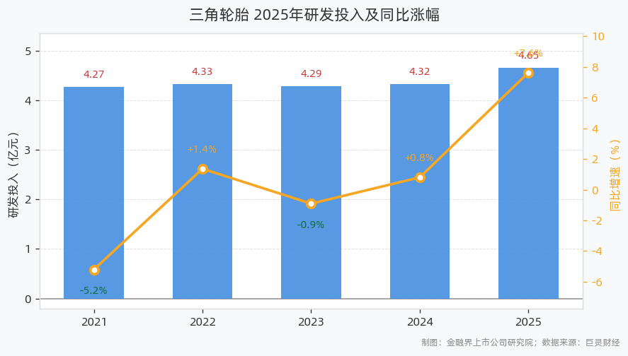 三角轮胎研发投入4.65亿元，同比增长7.62%