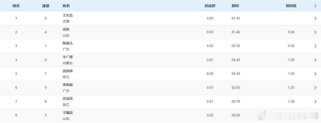 男子100米蝶泳决赛成绩🥇王长浩 51.40 🥈徐放 51.46🥉陈俊儿 