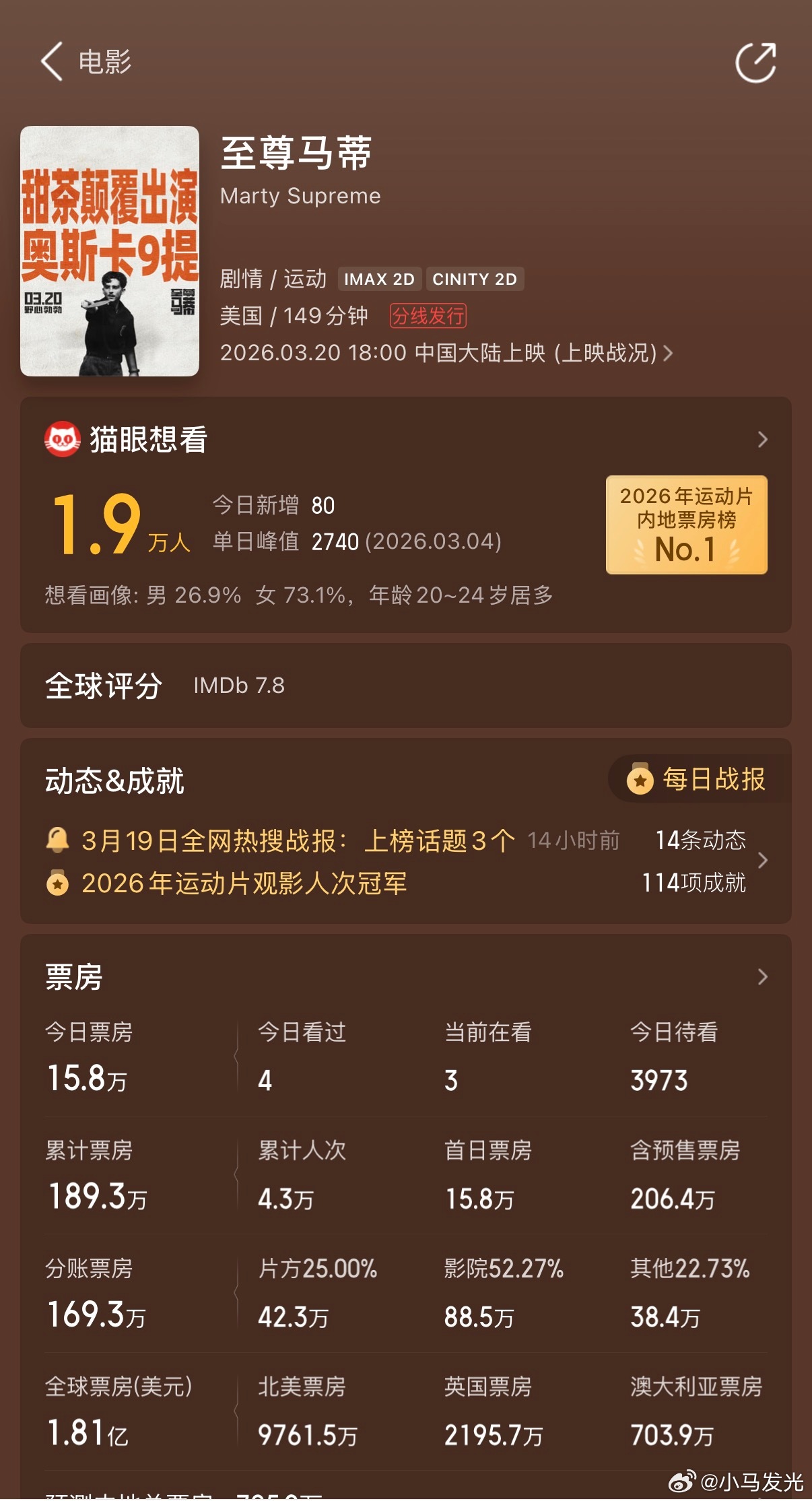 《至尊马蒂》首日排片1.5%、票房目前15w，太惨啦！甜茶来华宣传了一波，丝毫带