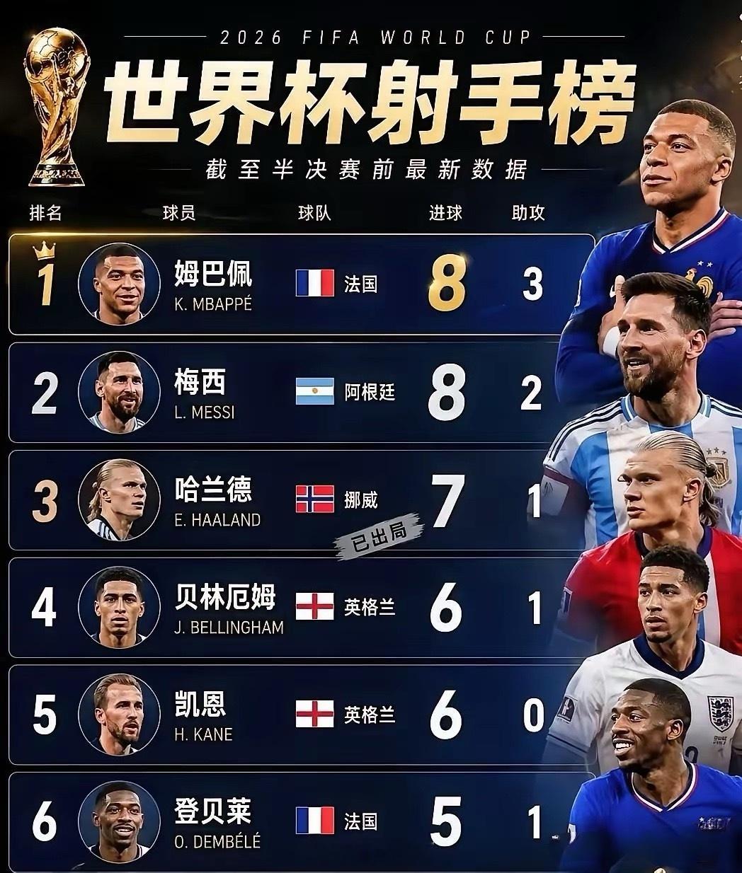 梅西与凯恩有望成为世界杯史上首位集冠军、MVP、金靴于一身的球员。目前，世界杯冠