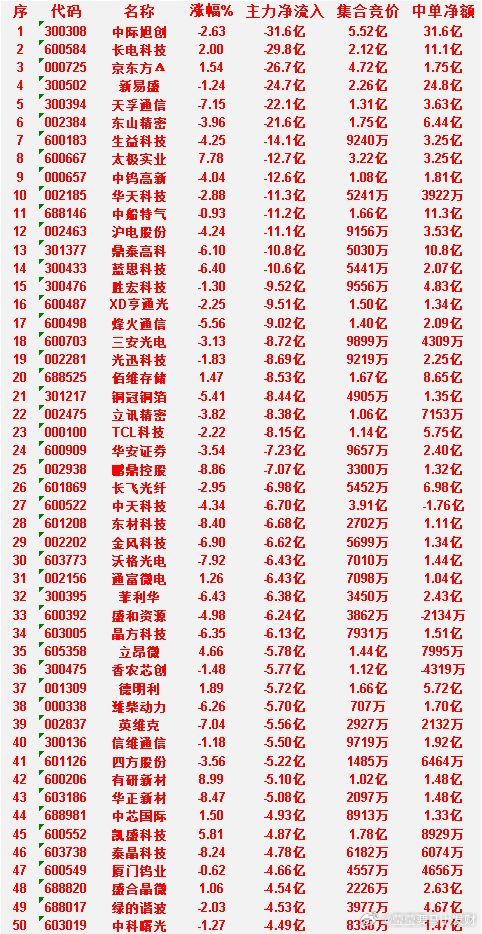 6月29日收盘，主力资金，已经卖出的50名单：中际旭创：净流入 -31.6亿，中