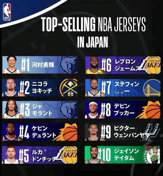 日本NBA球衣销量排名，河村勇辉第1，约基奇第2，莫兰特第3，詹姆斯第6，库里第