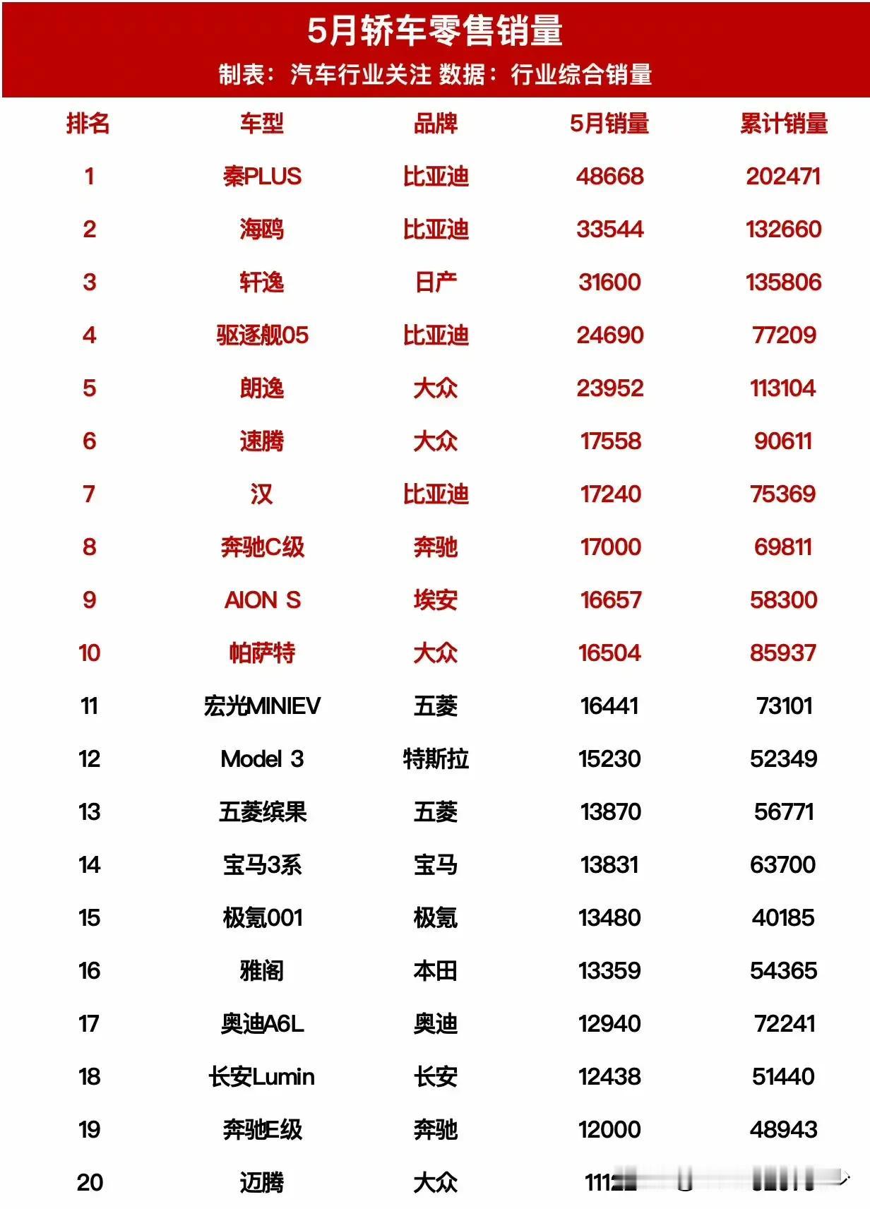 丰田彻底崩溃，三大妈剩一大妈，比亚迪杀疯了，五月份轿车销量排行榜出炉。