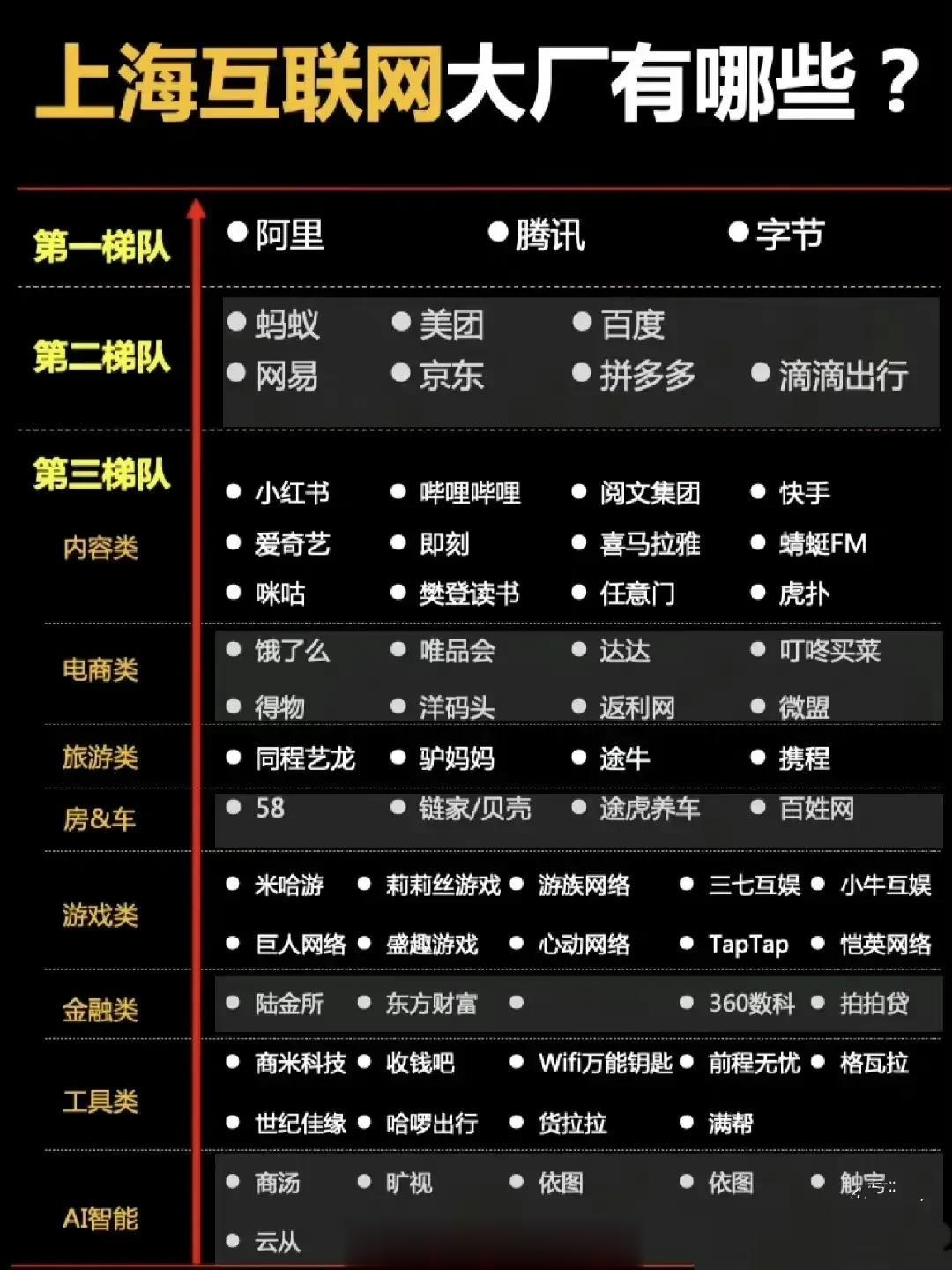 原来以为互联网大厂大都在北京，原来上海有这么多啊！#数码资讯#