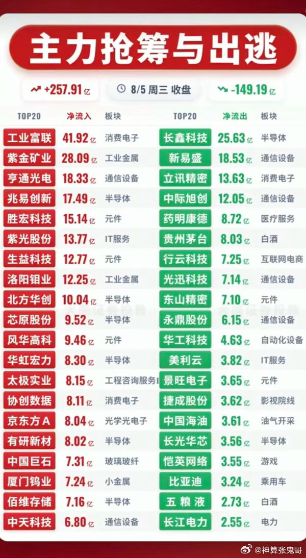 8.05周三  主力大资金  净流向监测榜TOP20！资金净流入：1.消费电子，