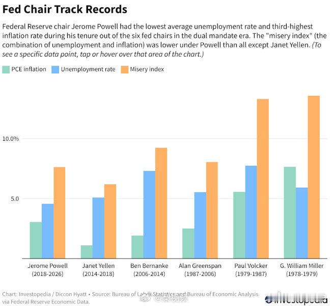 【鲍威尔八年功过回顾，鲍威尔在美联储主席中能排第几？】自2018年接掌美联储以来