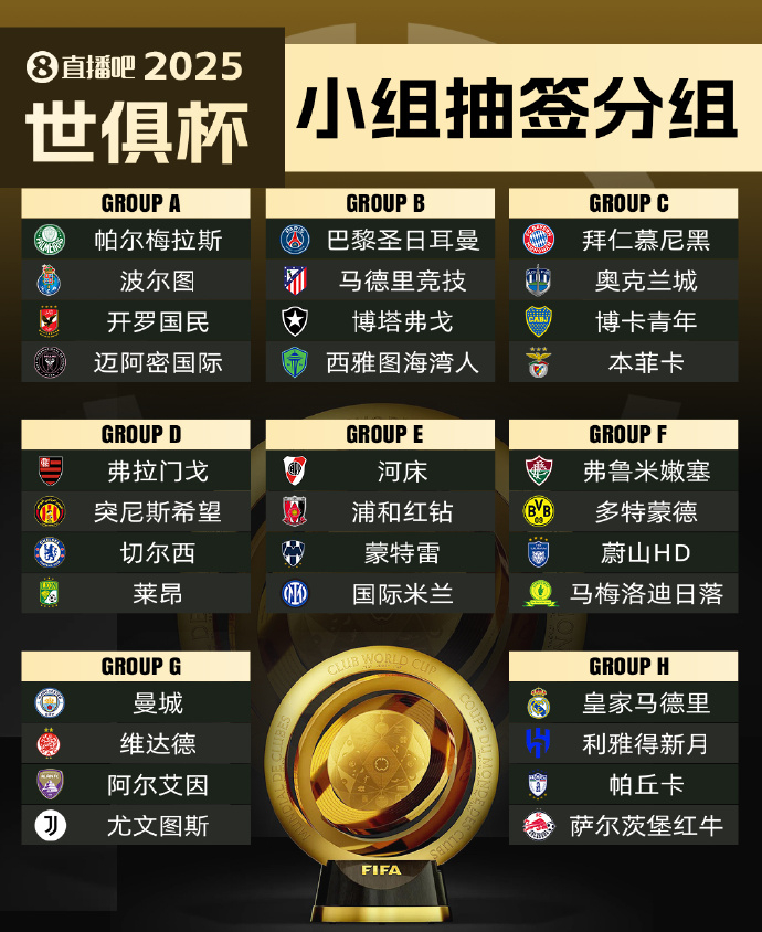 2025世俱杯分组抽签结果揭晓！ 新世俱杯分组出炉  曼城尤文世俱杯同组 A组：