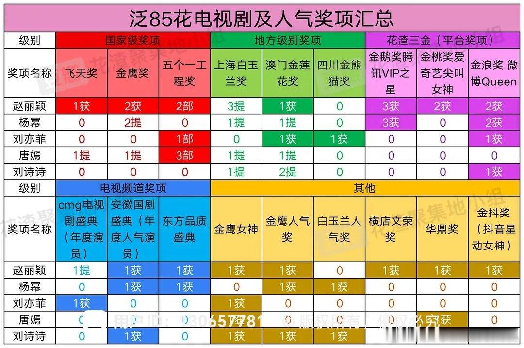 85🌸最全奖项汇总来啦赵丽颖、杨幂、刘亦菲、唐嫣、刘诗诗 