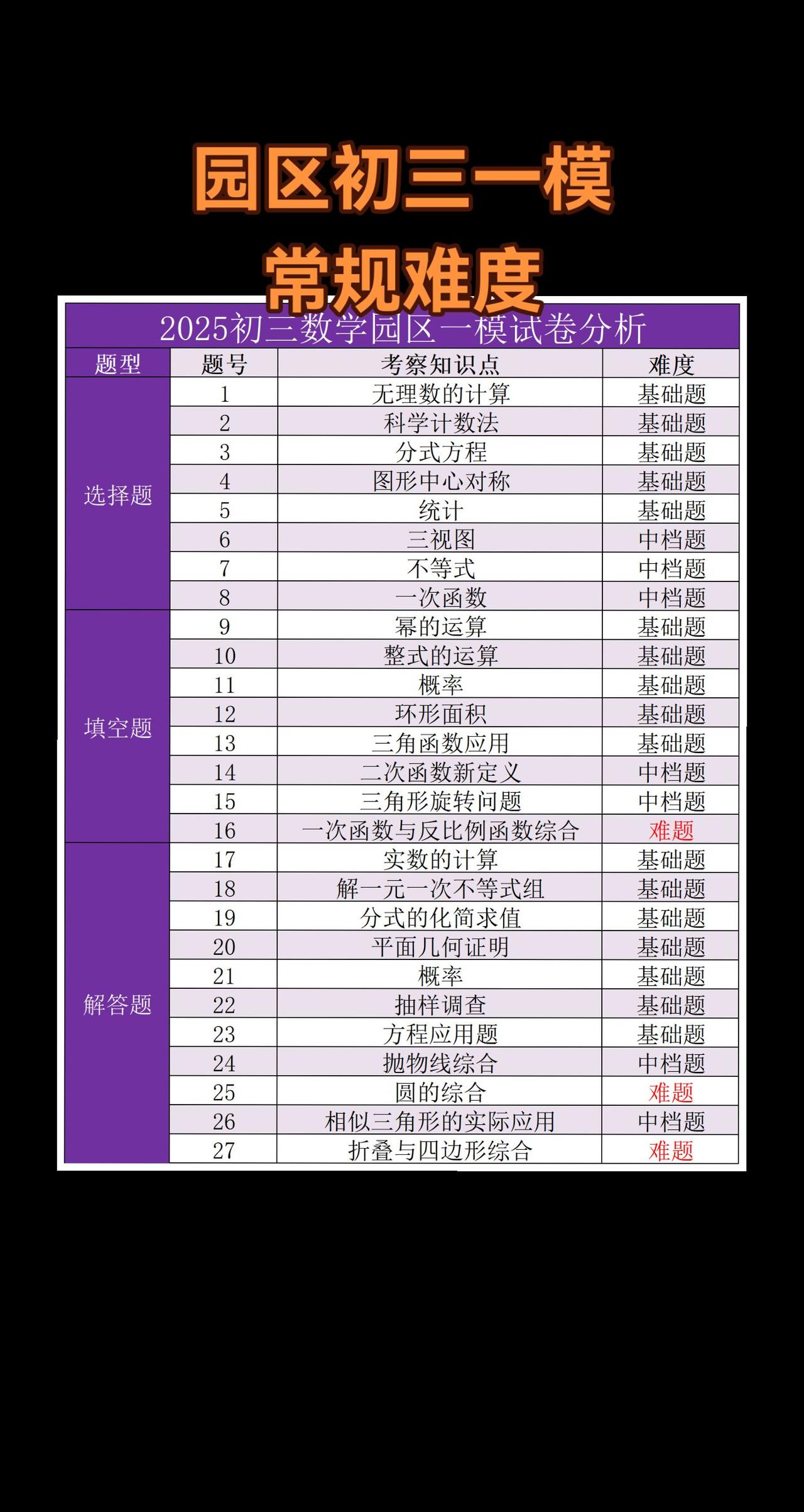 园区初三一模常规难度