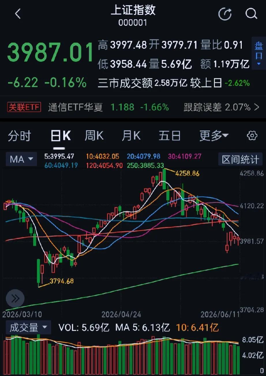今日大A市场震荡调整，三大指数集体收绿，创业板指跌超1%。收盘沪指跌0.16%，