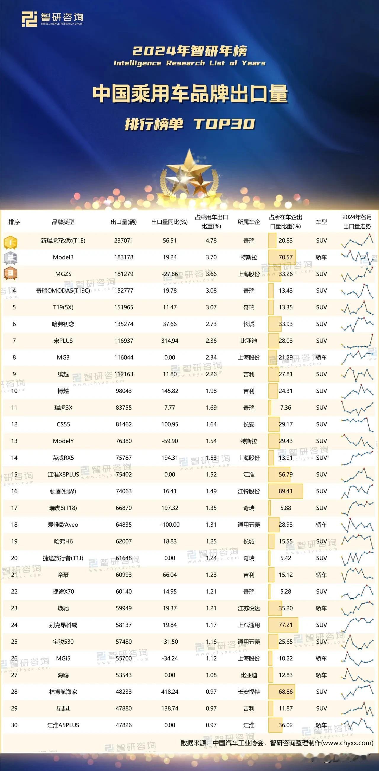 2024年中国乘用车品牌出口量排行榜单TOP30，果然还是SUV香啊，只是雷总第