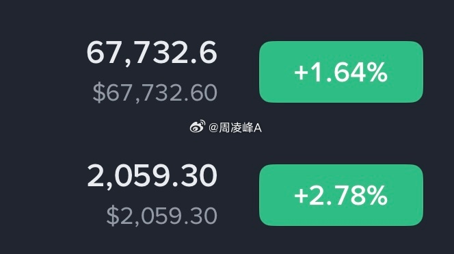 大饼67800-68300箜，看向66700-66300仪态2060-2090箜