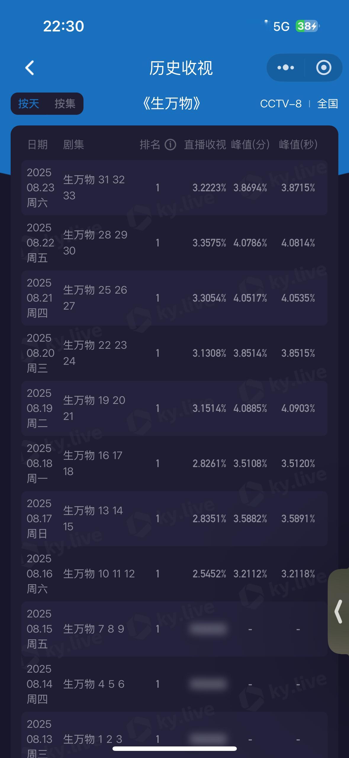 《生万物》今晚酷云收视均值3.2223%。今晚周六女篮女排电影各方面夹击，生万物