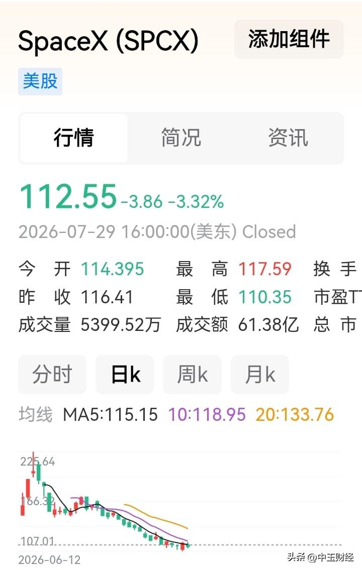 SpaceX股价破发，投资者的内心或许已被阴云笼罩。关键在于，董事长马斯克宣称，