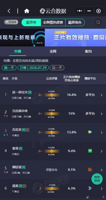 御廷谣次日云合8.1%御廷谣8.1 御廷谣次日云合8.1%,御廷谣8.1，咱就说