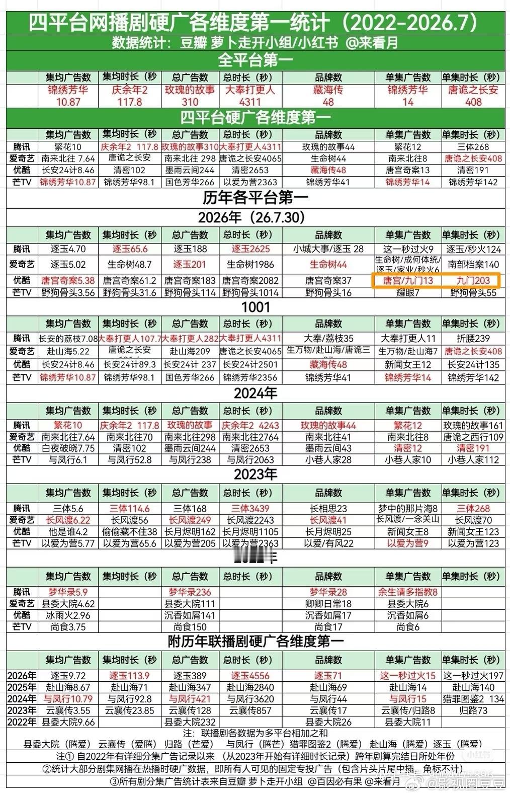 九门开局13广 单集数量打破《唐宫奇案》纪录今年并列第一！单集时长今年第一！今年