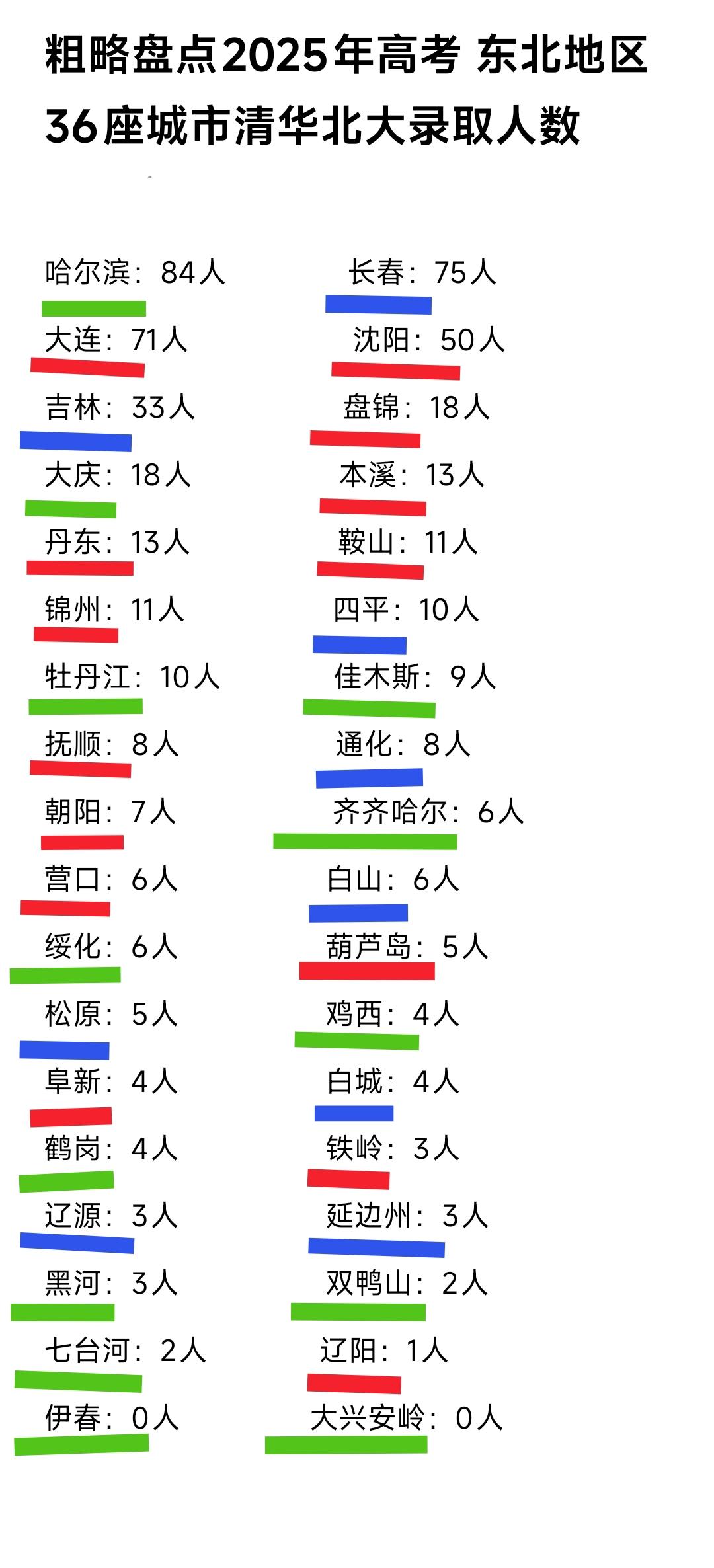 下个月就要高考了。哈尔滨、长春、大连、沈阳是去年高考清华北大录取人数最多的4个城