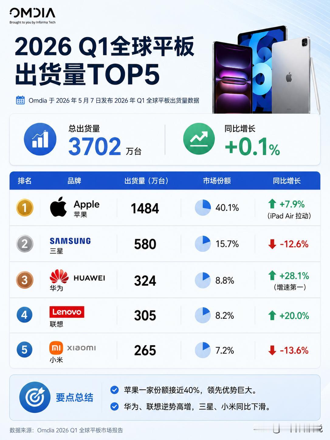 ​苹果登顶，国产突围，全球平板市场格局彻底变了！

就在刚刚，知名统计机构omd