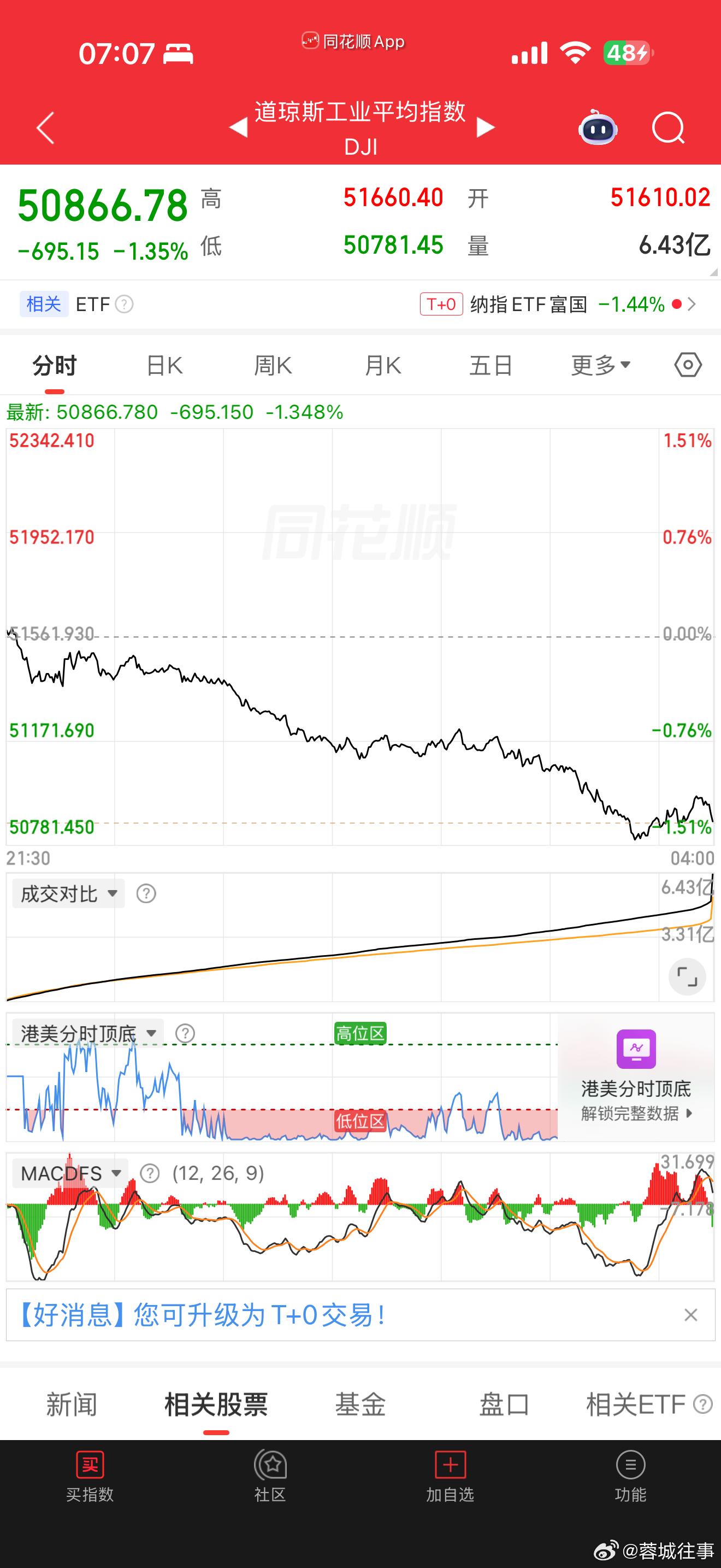 美股受A股影响，美股也走出了跳水的情绪，英伟达跌6个点…下周大A要走出独立行情啊