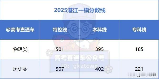 395上本科？2025湛江一模分数线、赋分表也出了！

最新消息！2025湛江一