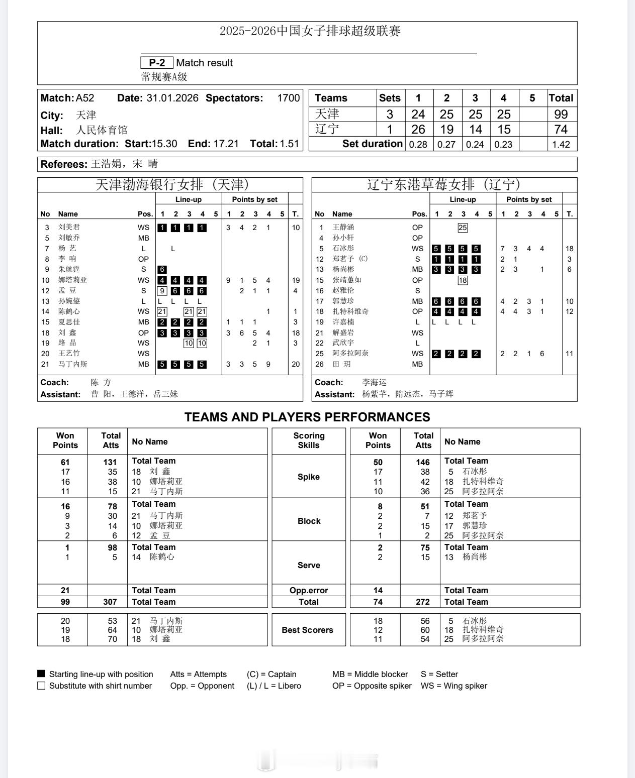 【技术统计】排超联赛第13轮，天津女排3比1辽宁女排（24-26 25-19 2
