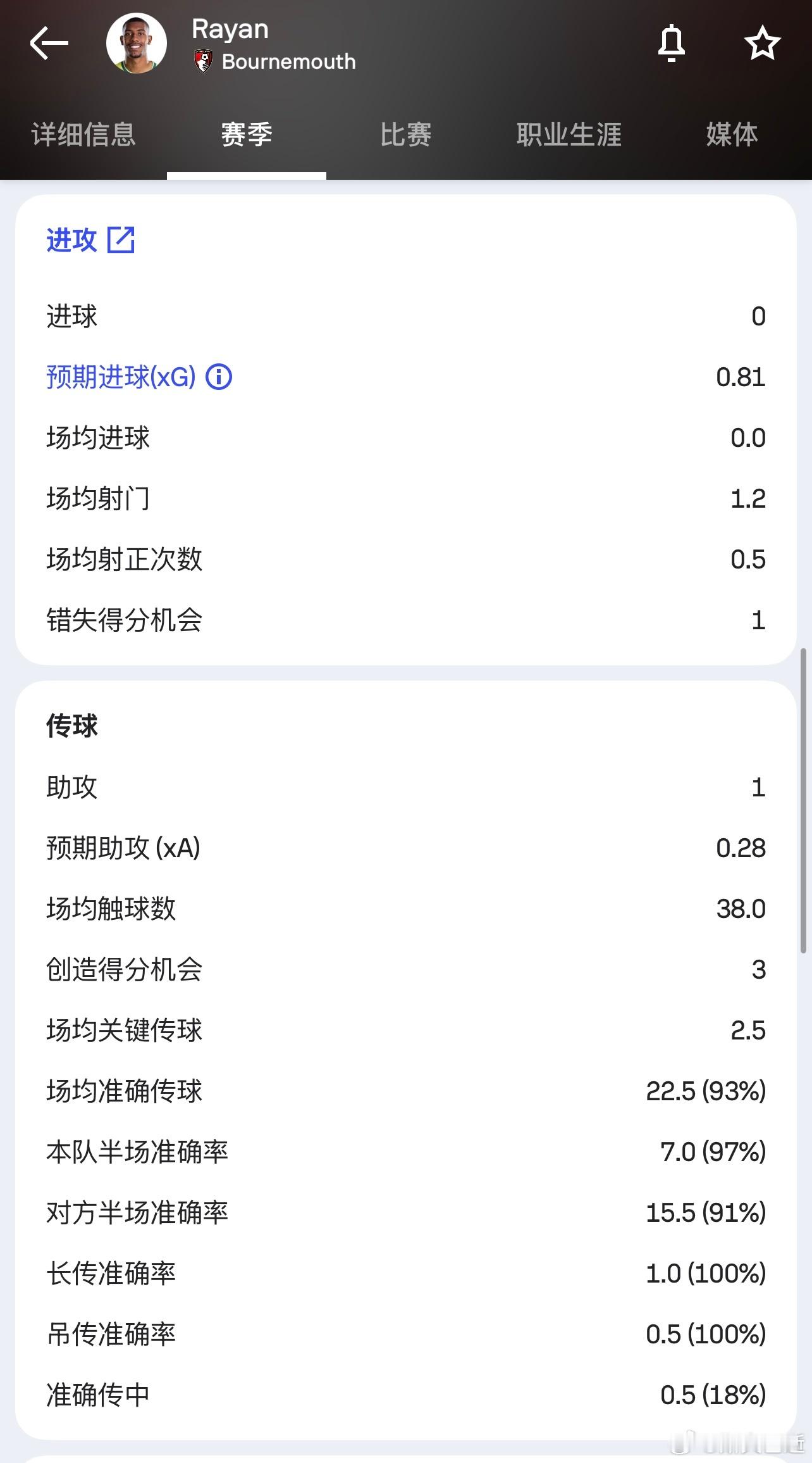 给巴西队的最终总结留给拉扬。从首场没上，到第二场替补，最后连续3场首发，还不到2