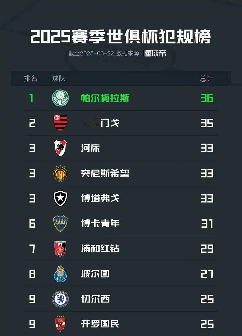 南美球队可能会拿到世俱杯冠军，因为他们犯规次数特别多，踢球凶狠！

这时世俱杯犯