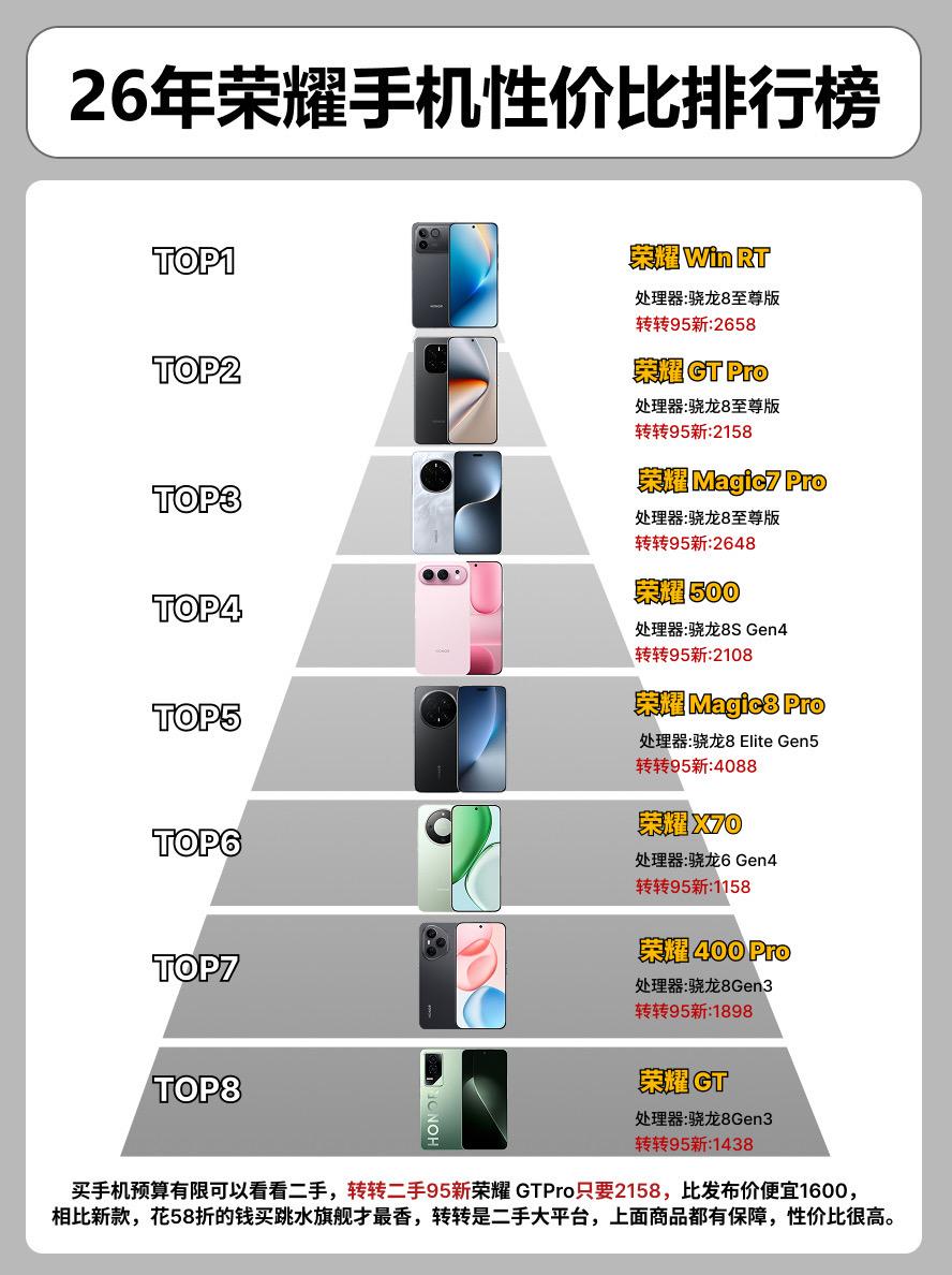 26年荣耀手机性价比排行榜。 手机手机推荐荣耀gt荣耀400pro