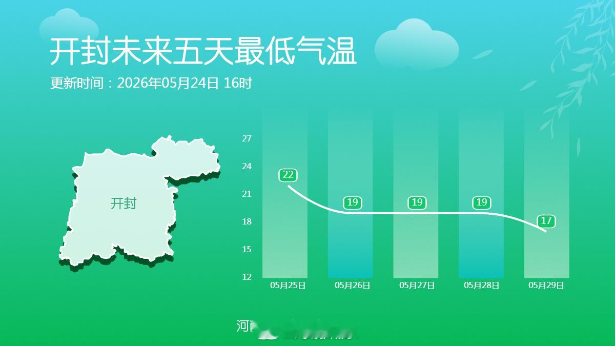 未来五天最低气温 未来五天的最低气温多在20℃以下，早晚清凉感十足。 （河南气象