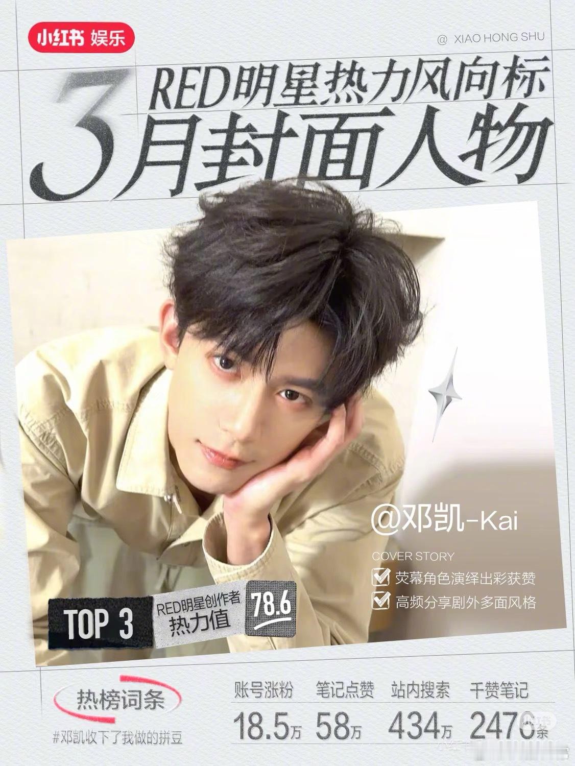 小红薯3月明星热力风向标TOP10张凌赫、赵露思、邓凯、李卿、陈都灵、虞书欣、李