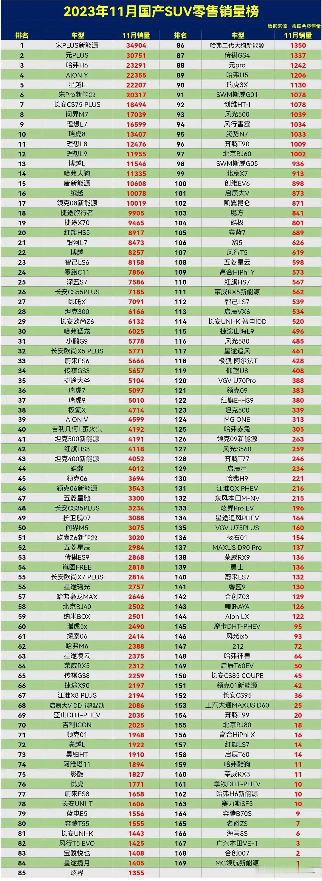 2023年11月国产SUV零售销量排行榜，共有6款车型超2万辆，第一名宋PLUS