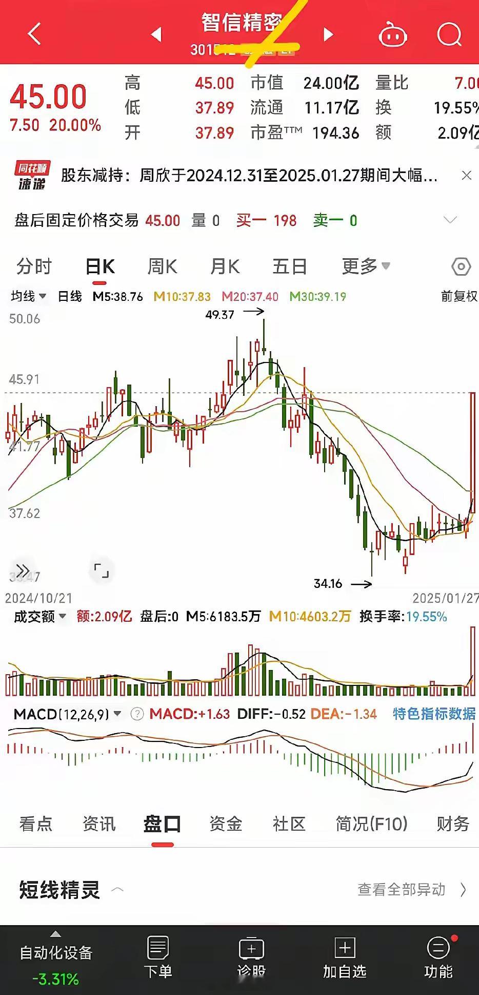 这只创业板股票周一逆市大涨，竟然来了个非常强势的20cm涨停。那天它上午10点过