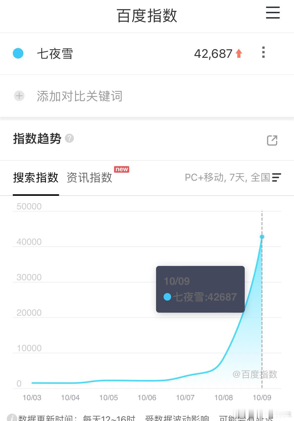 七夜雪的首日百指42687，不出意料的扑到地心的开局。 ​​​