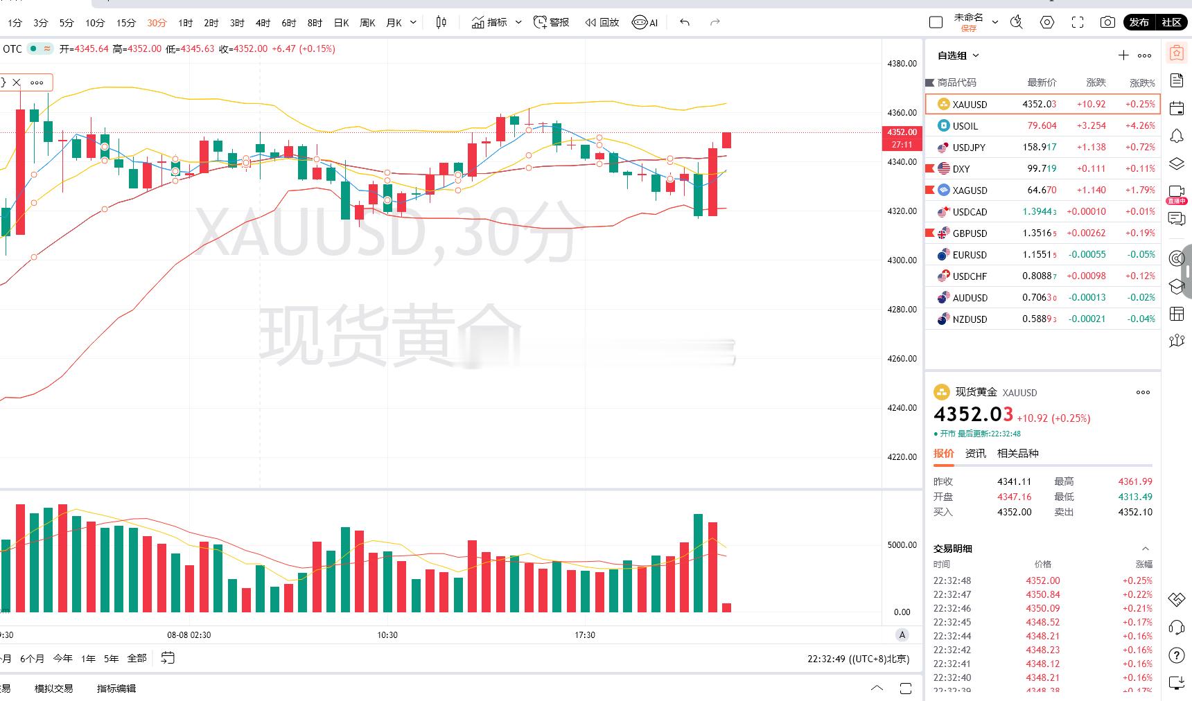 4.黄金策略：4321-19多单，现价抵达4252离场！呈现330点！日内第四单