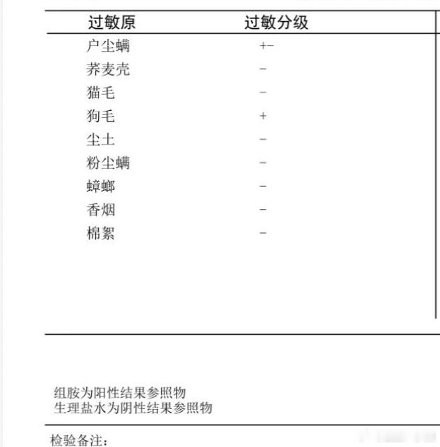 没想到我居然对狗毛过敏，本来挺喜欢狗的，以后得离狗远点了[淡淡的] ​​​