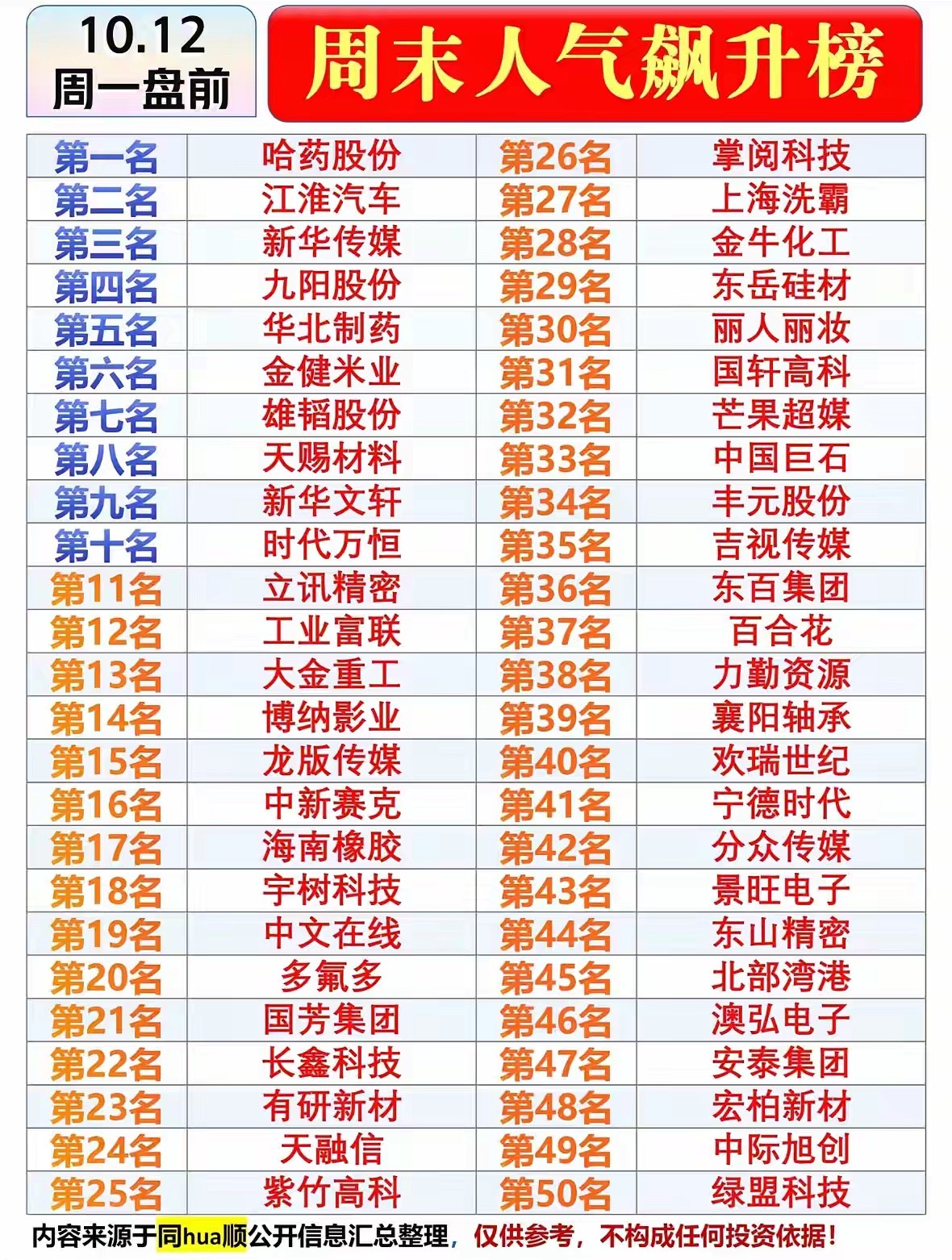 10月12日周一盘前股市热点排行榜，哈药股份第一。哈药股份直接霸上股市热点排行榜