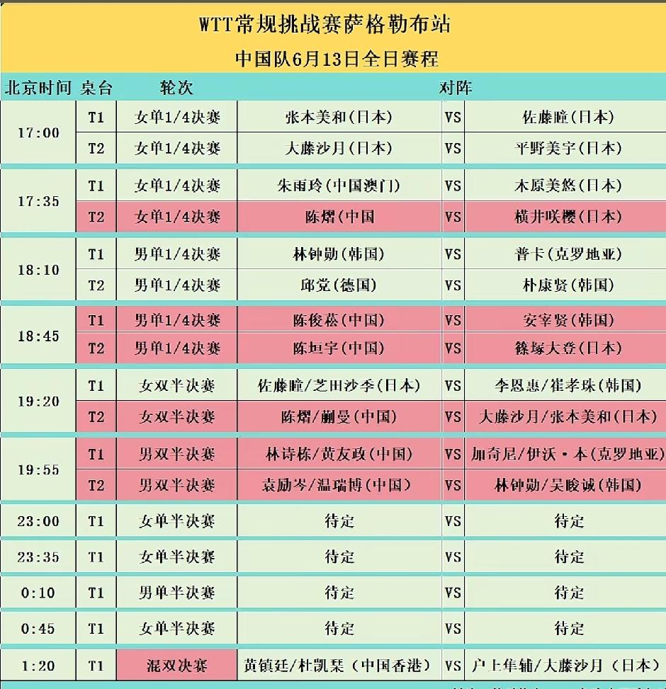 萨格勒布常挑赛6月13日，国乒六场比赛5场战日韩，“三陈”成关键
       