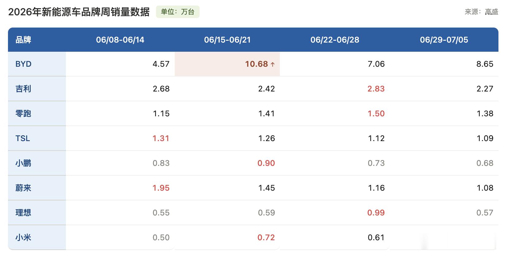 高盛给出的汽车每周订单的估算，2026年6月28~7月05日一周的数据，你觉得怎