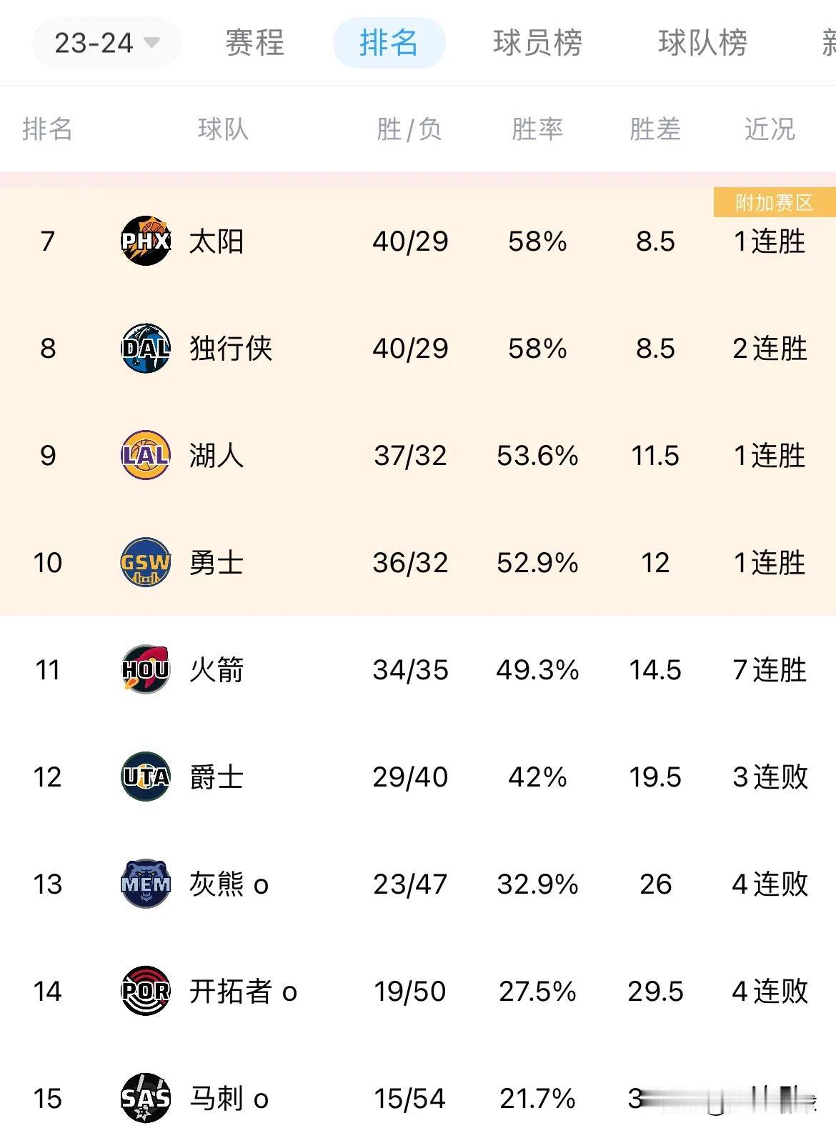 一波7连胜，火箭附加赛还差2.5个胜场

火箭又又又赢钱啦，主场127-117击