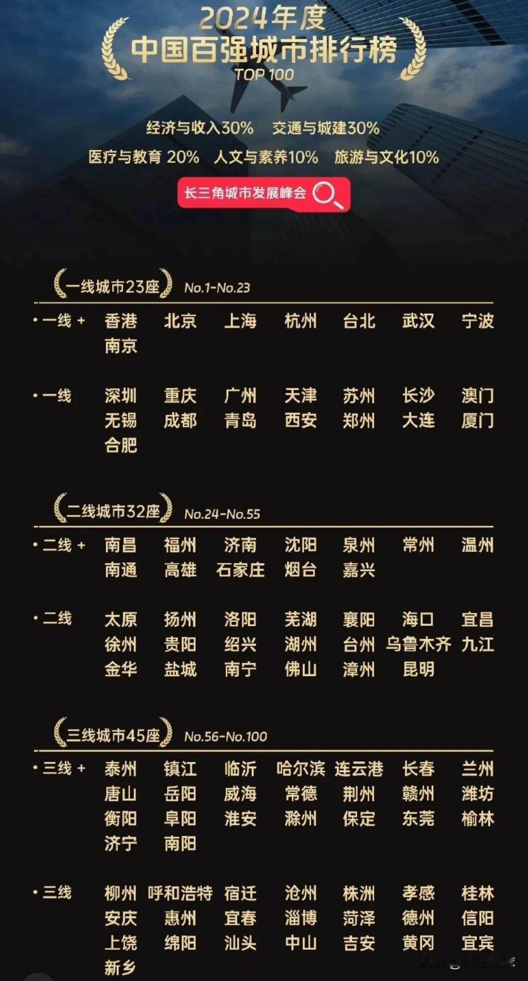 中国百强城市排行榜，深圳和广州竟然不如武汉和宁波，长春和哈尔滨竟然不如乌鲁木齐和