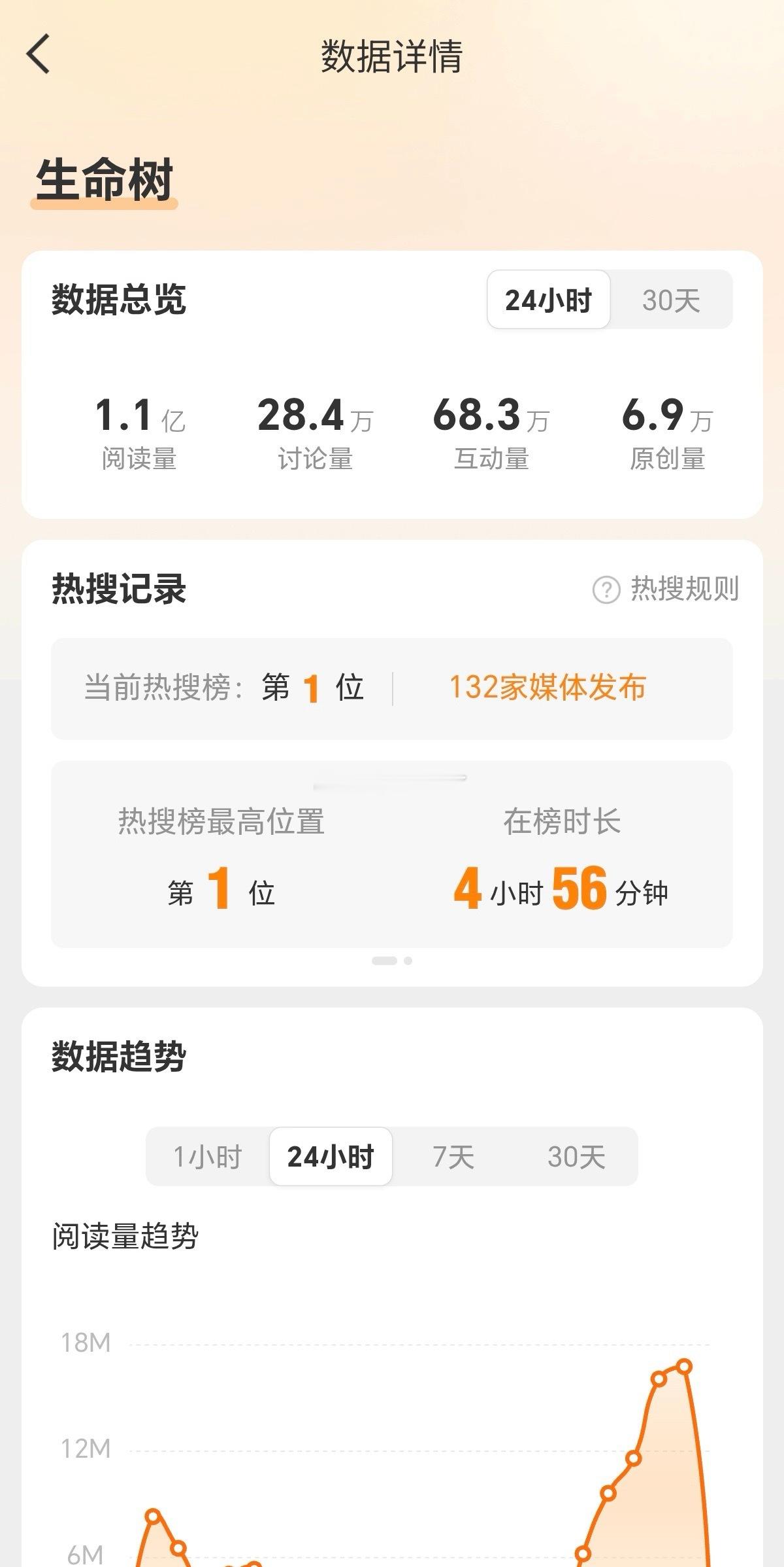 杨紫生命树明天又有物料啦，最高热搜榜第一，阅读破亿，妥妥的关注度