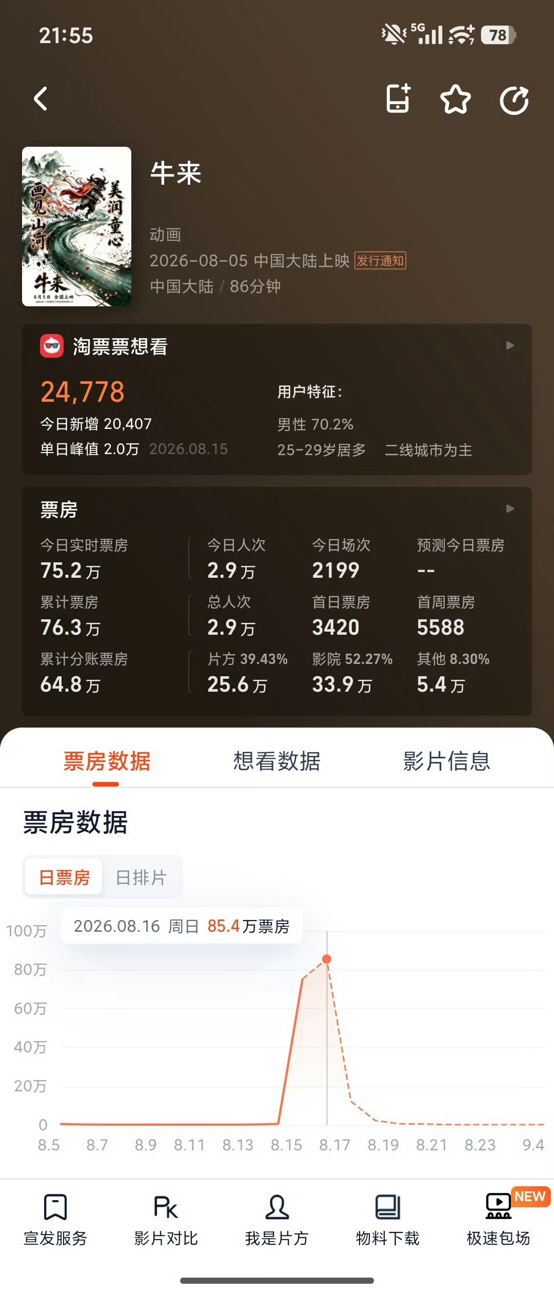 制作成本 10 万票房已经 75 万了这回真的是牛来了……我记得院线应该只拿走 