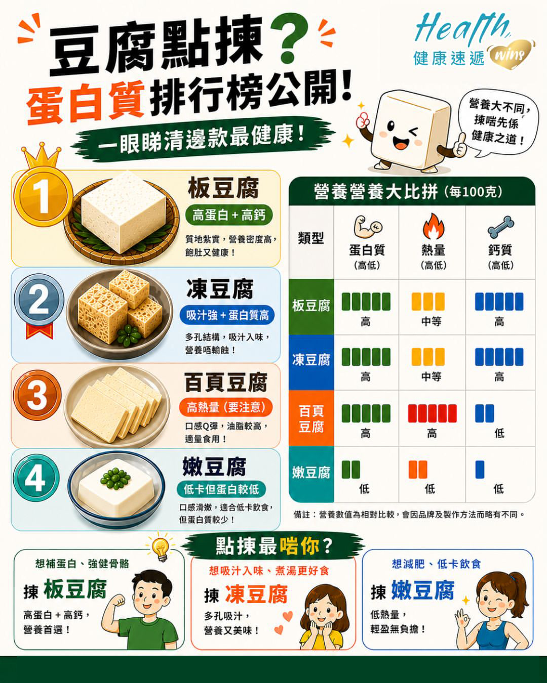 每天一块豆腐，血压风险降三成 豆腐其实很好用，重点不是「能不能吃」，而是「怎么吃