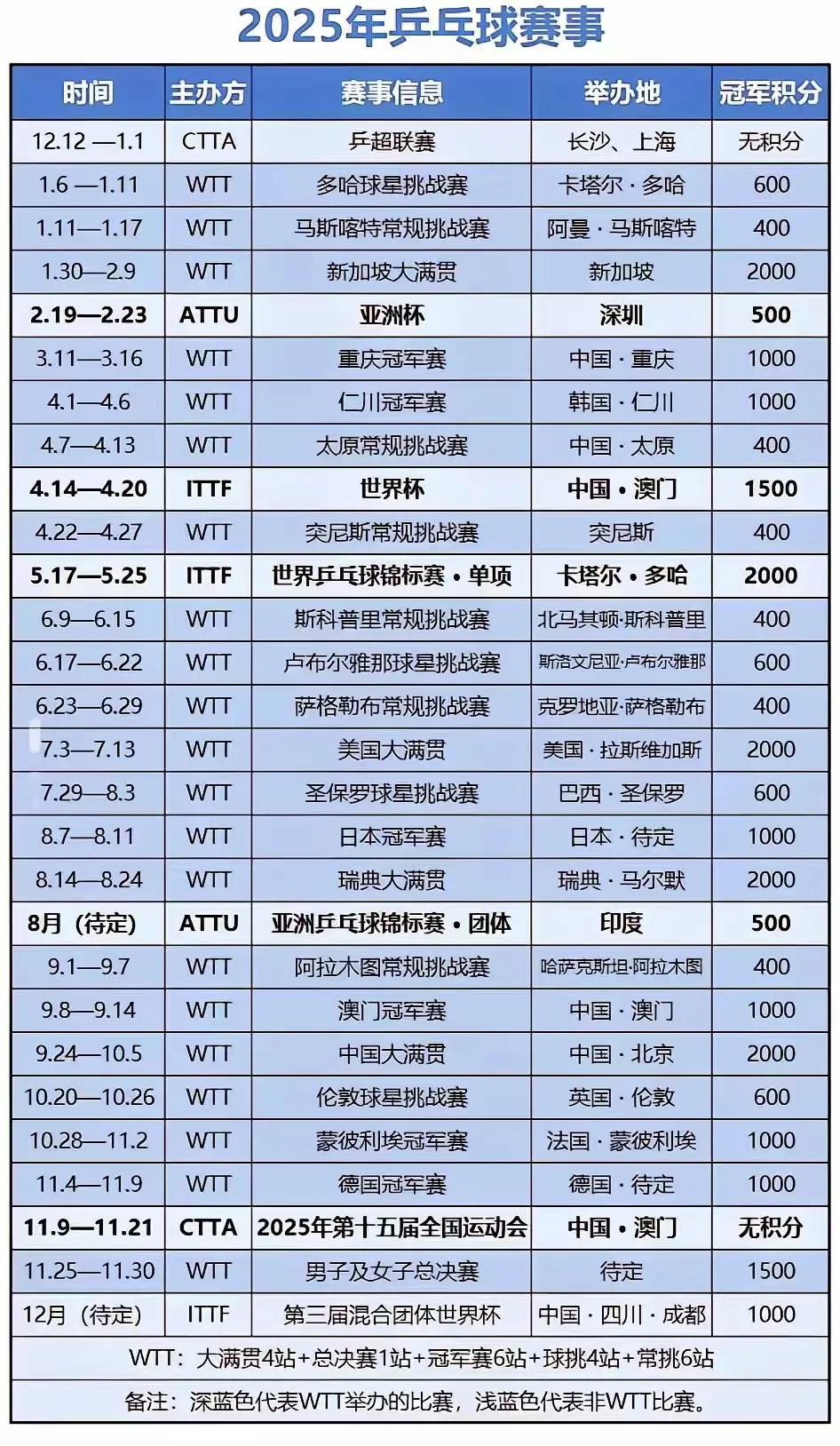 累成狗🐩！全年有28项重大赛事
应该没有任何一项其他体育运动
比乒乓球的赛程密