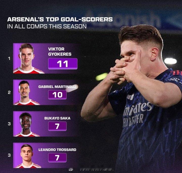 本赛季阿森纳队内各项赛事射手榜情况如下：1-约克雷斯：11球2-马丁内利：10球