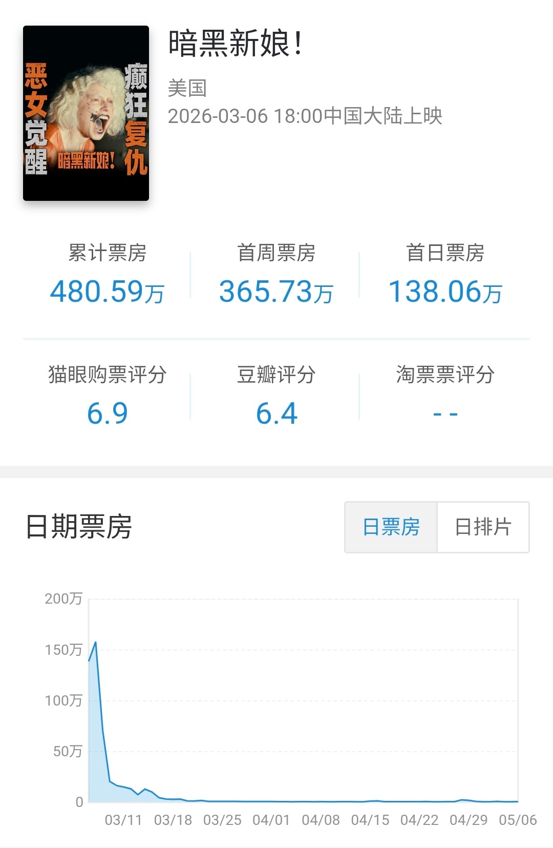 华纳分账片暗黑新娘！ 在内地公映61天下映，总计票房480.59万（0.6M），