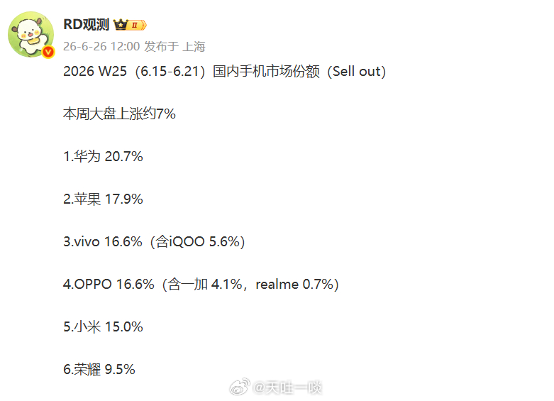 W25周排名出炉1、排名：华为、苹果、vivo、OPPO、小米、荣耀；2、相对上